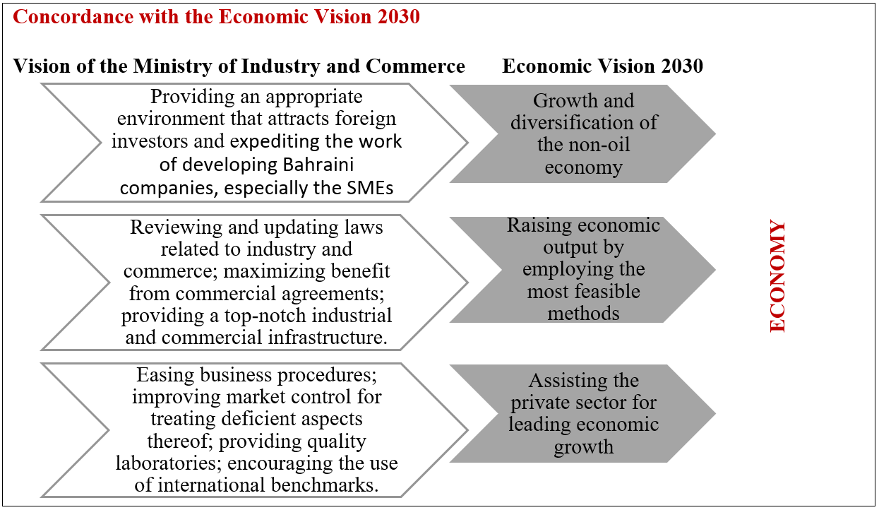 Concordance with the Economic Vision 2030-Economy