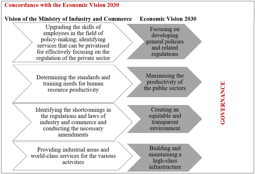 Concordance with the Economic Vision 2030-Governance