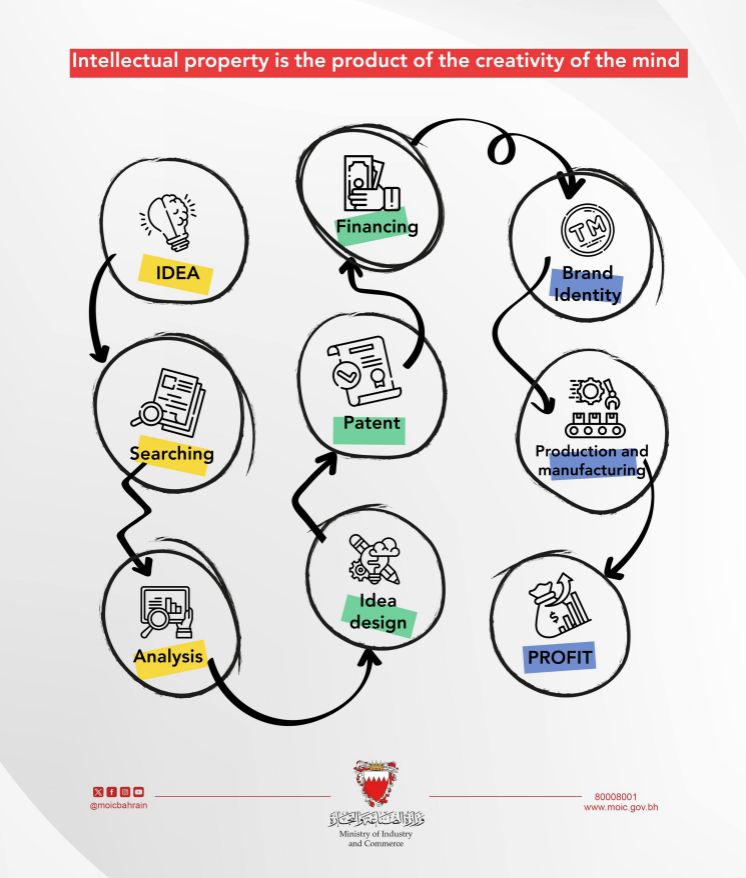 Intellectual property is the product of the creativity of the mind
